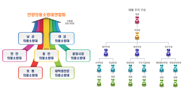  의용소방대 조직도