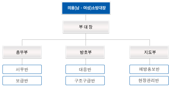 성남소방서 의용소방대 조직도